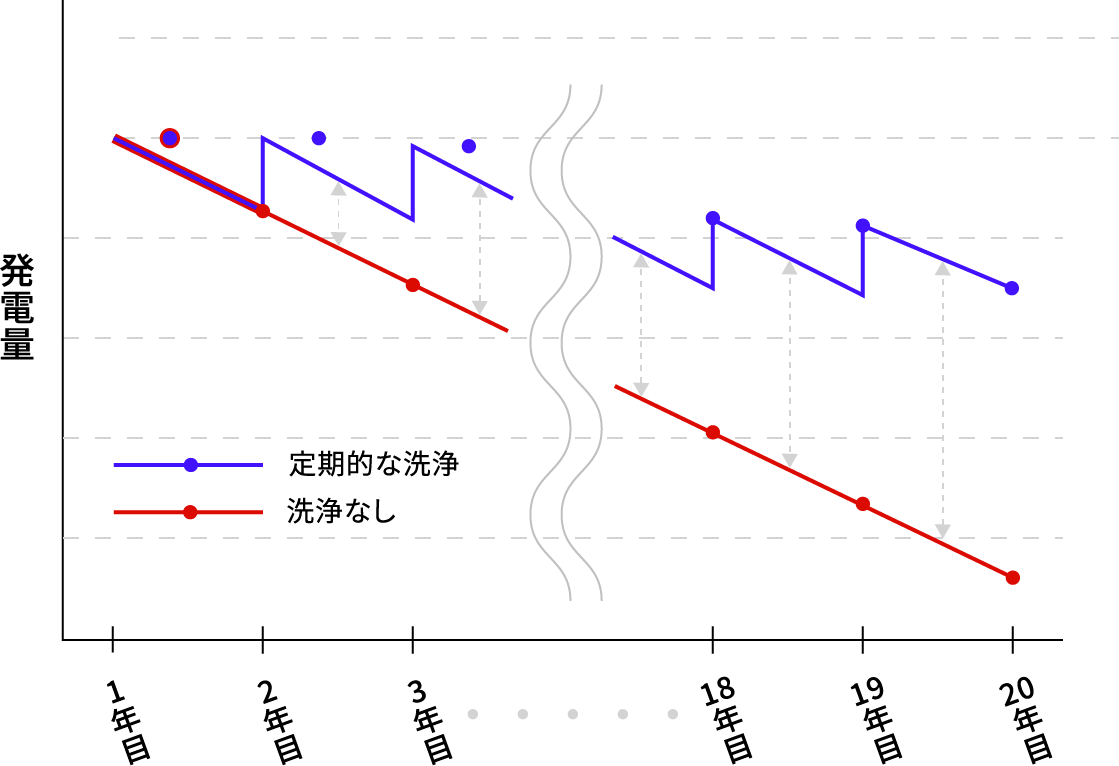 パネル掃除有無の発電量の比較グラフ