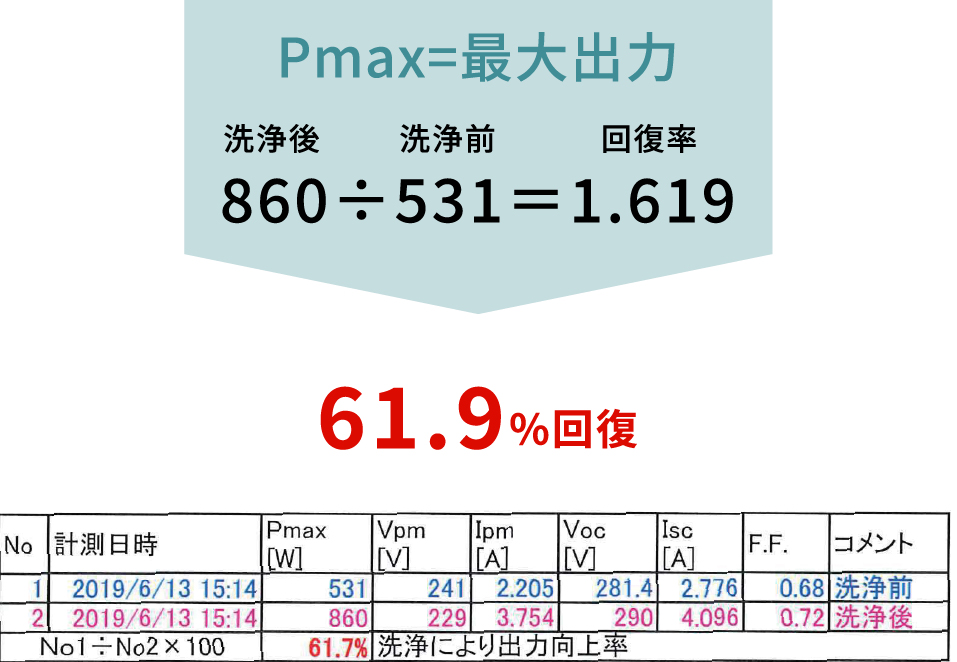 (洗浄後)860÷(洗浄前)531＝(回復率)1.619/61.9%回復