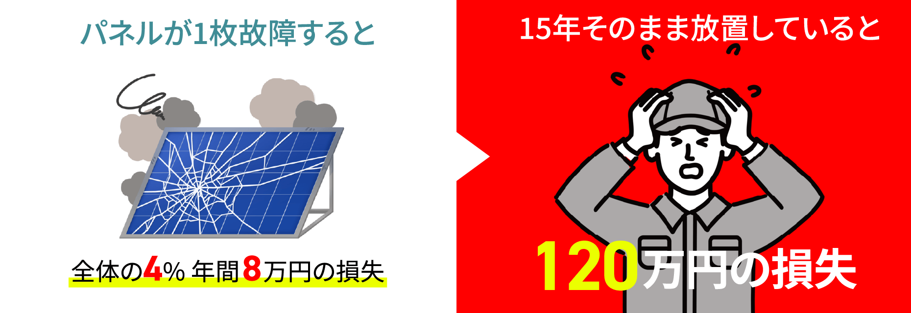 パネルが1枚故障すると全体の4% 年間8万円の損失/15年そのまま放置していると120万円の損失