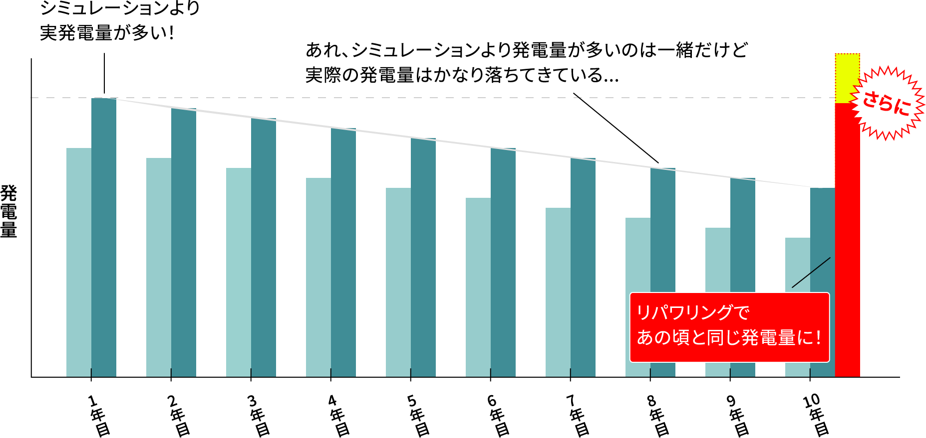 経年の発電量グラフ/リパワリングであの頃と同じ発電量に！